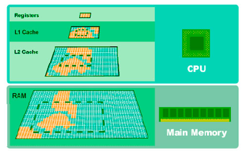 Niveaux de cache comparés à une carte des données, image